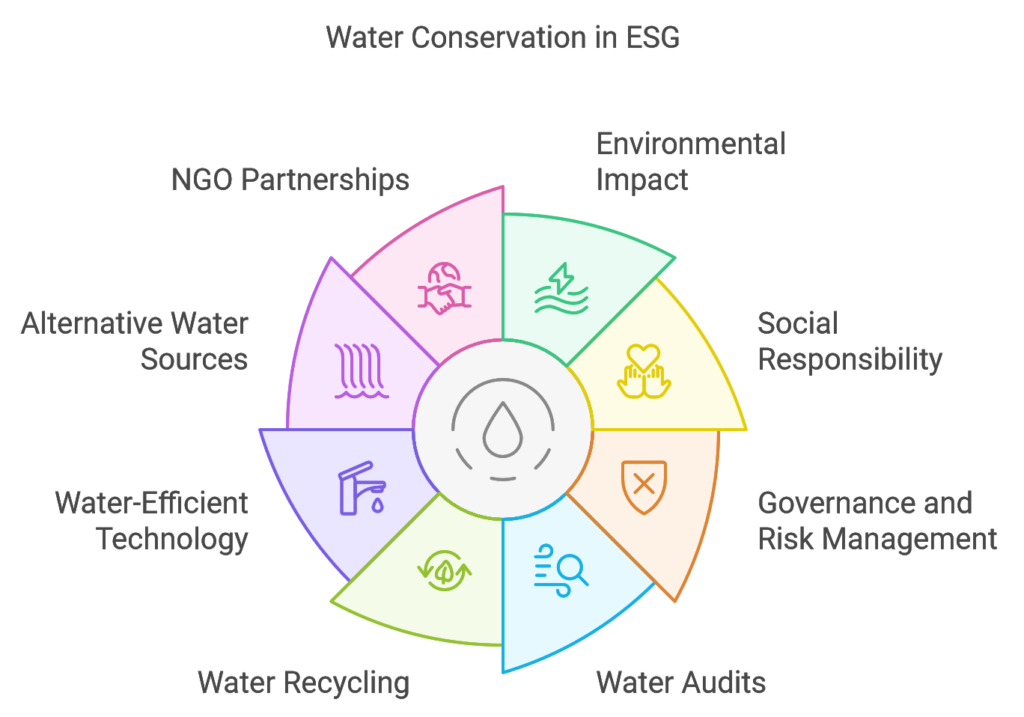 Water Conservation Practices: Why It Matters for ESG