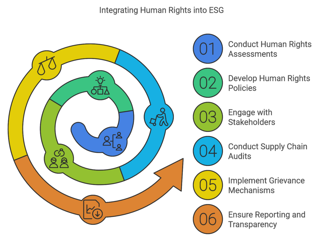 he Role of Human Rights in ESG: A Corporate Responsibility