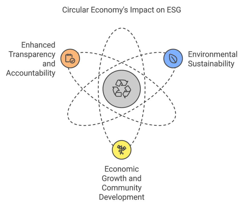 Circular Economy: Transforming Waste into Resources in ESG