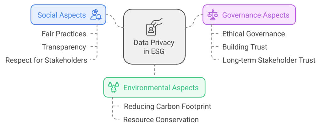 Why Strong Data Privacy Policies Are Essential for ESG Compliance