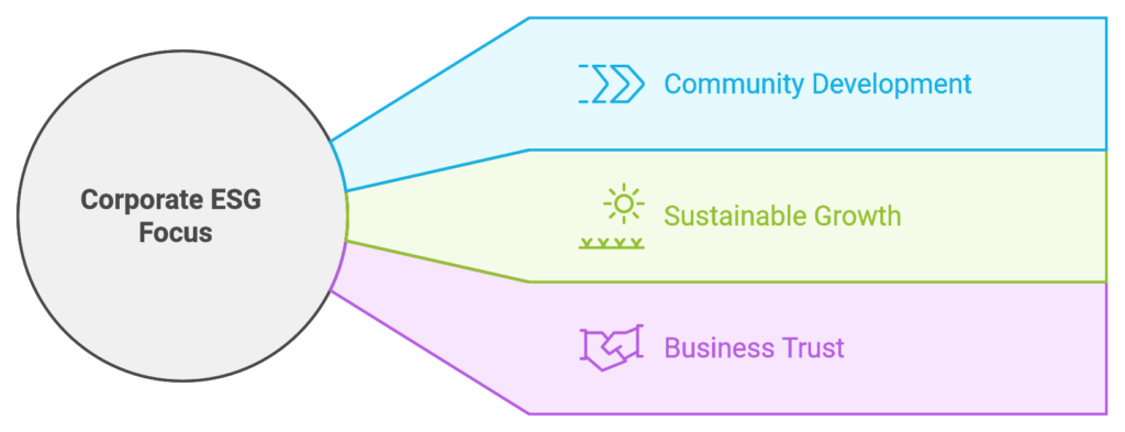 How Companies Can Drive Community Development with ESG Initiatives