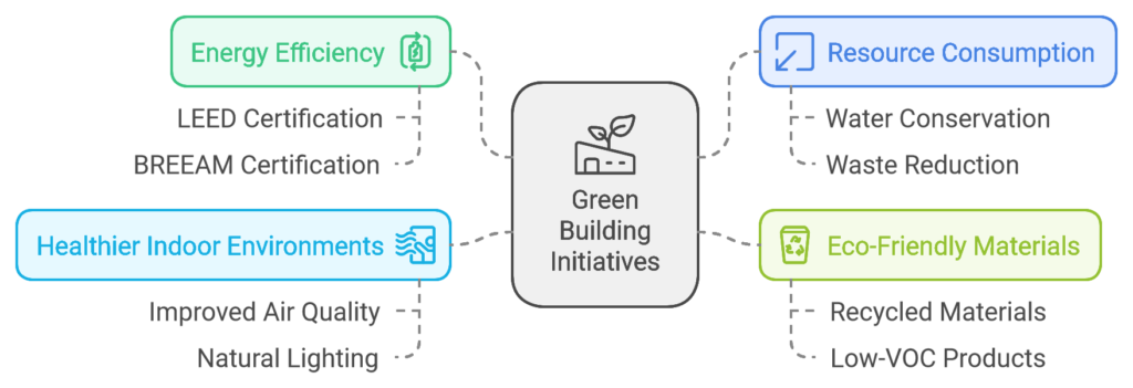 Green Building Initiative