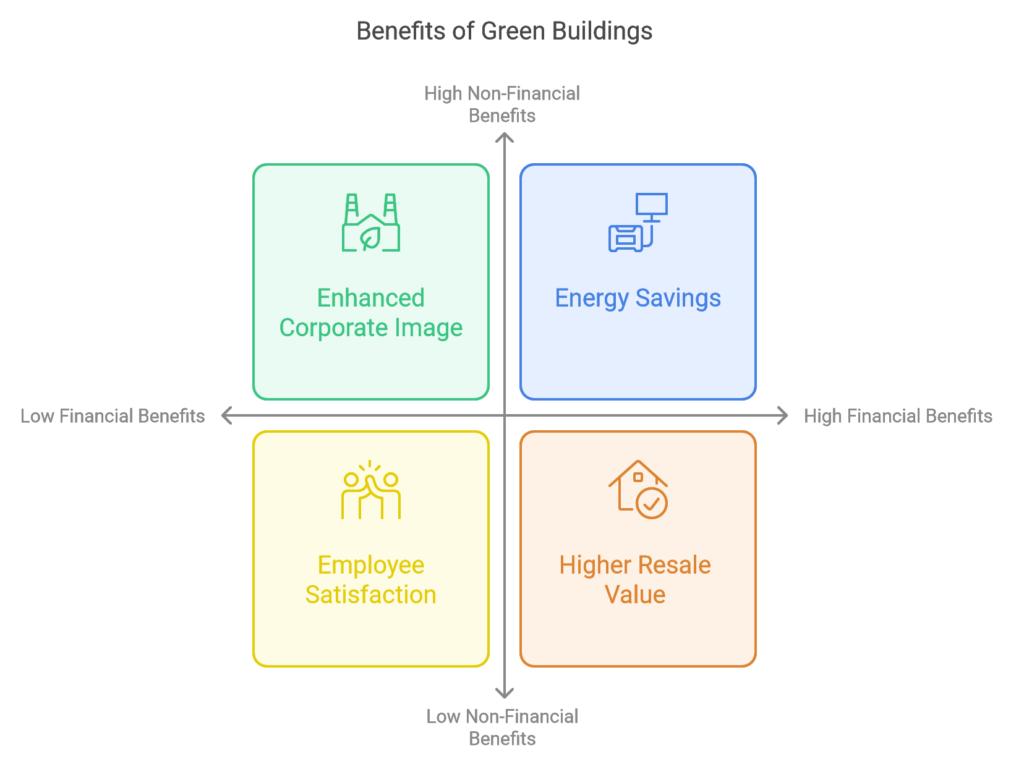 How Green Building Initiatives Support ESG Goals